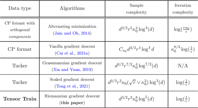 Figure 1 for Provable Tensor-Train Format Tensor Completion by Riemannian Optimization