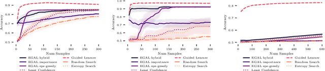 Figure 3 for Exemplar Guided Active Learning