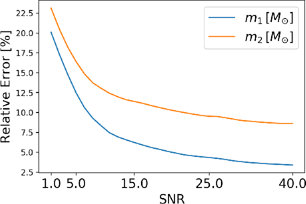 Figure 3 for Deep Learning at Scale for Gravitational Wave Parameter Estimation of Binary Black Hole Mergers