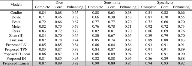 Figure 4 for Segmentation of Glioma Tumors in Brain Using Deep Convolutional Neural Network