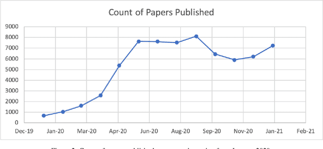 Figure 3 for Real-time tracking of COVID-19 and coronavirus research updates through text mining