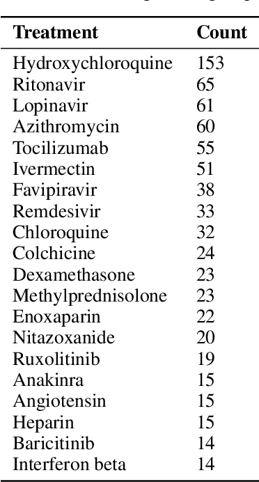 Figure 2 for Real-time tracking of COVID-19 and coronavirus research updates through text mining