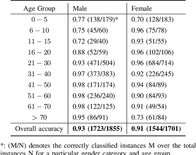 Figure 3 for Enhance Gender and Identity Preservation in Face Aging Simulation for Infants and Toddlers