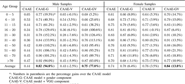 Figure 4 for Enhance Gender and Identity Preservation in Face Aging Simulation for Infants and Toddlers