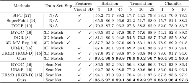 Figure 4 for Improving RGB-D Point Cloud Registration by Learning Multi-scale Local Linear Transformation