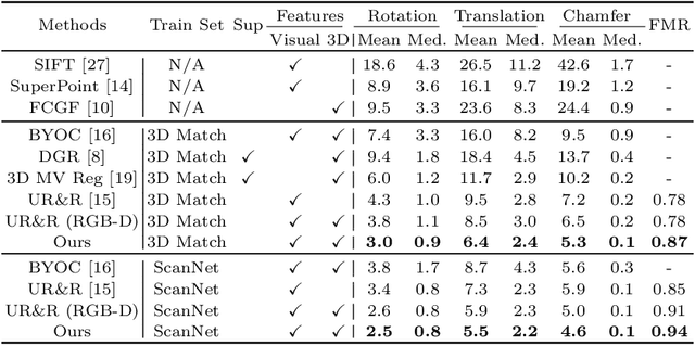 Figure 2 for Improving RGB-D Point Cloud Registration by Learning Multi-scale Local Linear Transformation