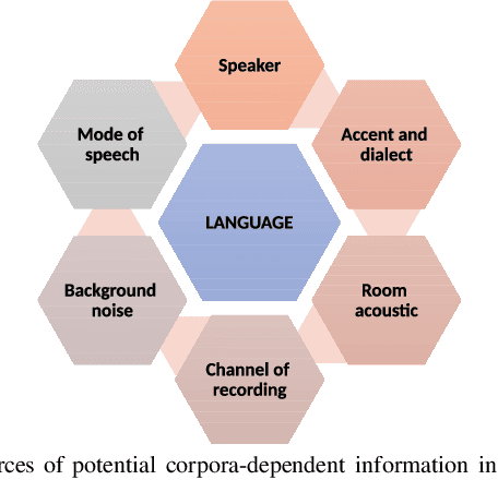 Figure 1 for Cross-Corpora Language Recognition: A Preliminary Investigation with Indian Languages