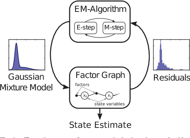 Figure 1 for Expectation-Maximization for Adaptive Mixture Models in Graph Optimization