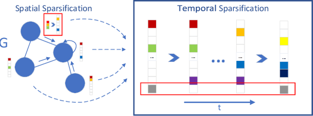 Figure 1 for Spatio-Temporal Sparsification for General Robust Graph Convolution Networks
