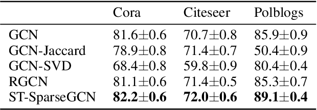 Figure 4 for Spatio-Temporal Sparsification for General Robust Graph Convolution Networks