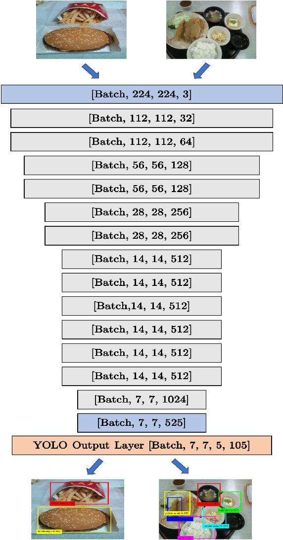 Figure 1 for FoodTracker: A Real-time Food Detection Mobile Application by Deep Convolutional Neural Networks