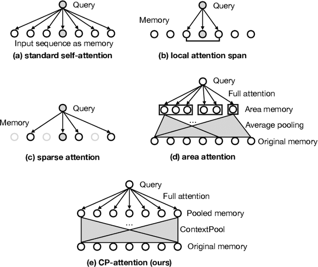 Figure 1 for Efficient Representation Learning via Adaptive Context Pooling