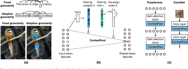 Figure 3 for Efficient Representation Learning via Adaptive Context Pooling
