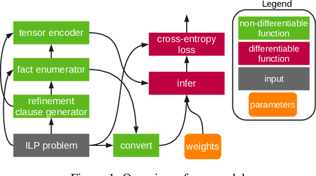 Figure 1 for Differentiable Inductive Logic Programming for Structured Examples