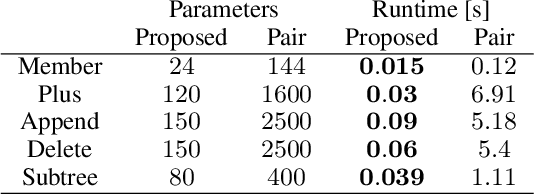 Figure 4 for Differentiable Inductive Logic Programming for Structured Examples