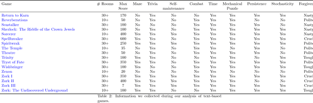 Figure 4 for TextWorld: A Learning Environment for Text-based Games