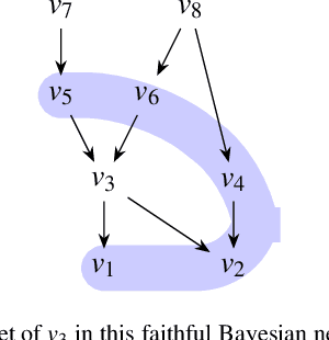 Figure 1 for Markov Blanket Discovery using Minimum Message Length