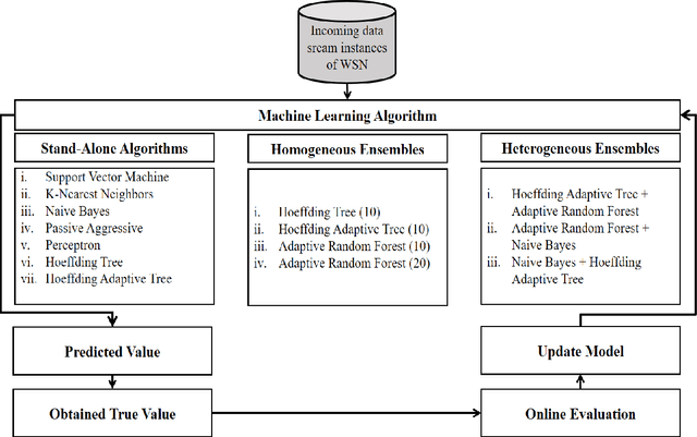 Figure 3 for An Online Ensemble Learning Model for Detecting Attacks in Wireless Sensor Networks