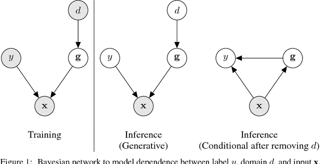 Figure 1 for Generalizing Across Domains via Cross-Gradient Training