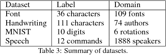 Figure 3 for Generalizing Across Domains via Cross-Gradient Training