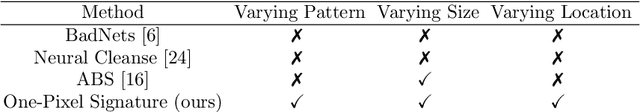 Figure 2 for One-pixel Signature: Characterizing CNN Models for Backdoor Detection