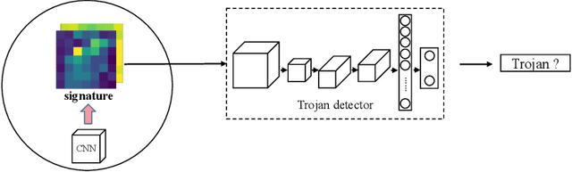 Figure 3 for One-pixel Signature: Characterizing CNN Models for Backdoor Detection