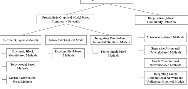 Figure 3 for A Survey of Community Detection Approaches: From Statistical Modeling to Deep Learning