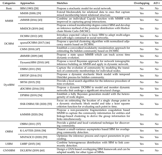 Figure 2 for A Survey of Community Detection Approaches: From Statistical Modeling to Deep Learning