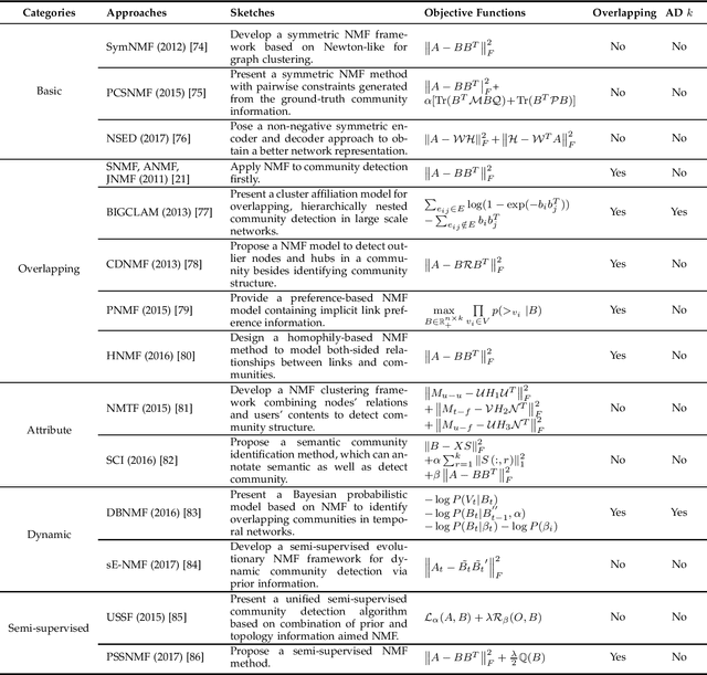 Figure 4 for A Survey of Community Detection Approaches: From Statistical Modeling to Deep Learning