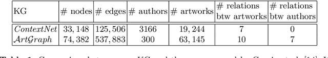 Figure 2 for ArtGraph: Towards an Artistic Knowledge Graph