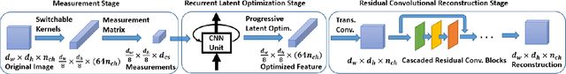 Figure 1 for Robust Deep Compressive Sensing with Recurrent-Residual Structural Constraints
