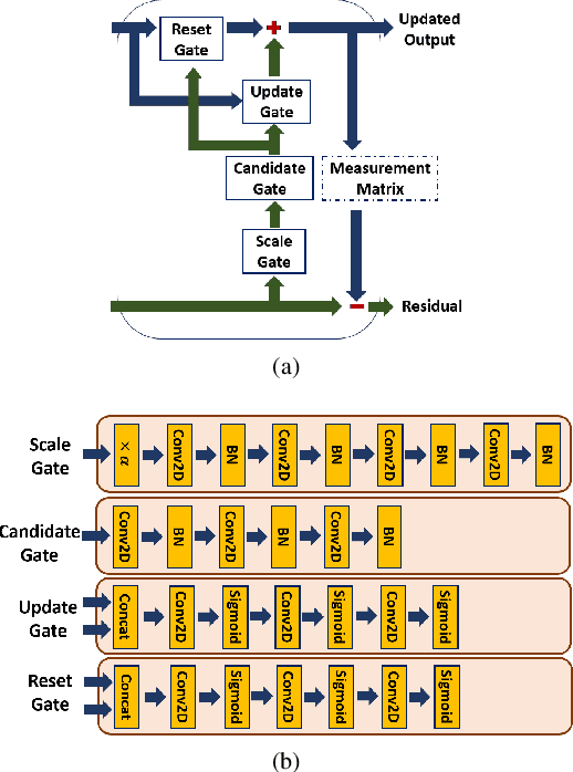 Figure 4 for Robust Deep Compressive Sensing with Recurrent-Residual Structural Constraints