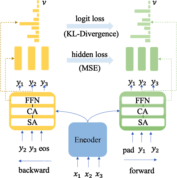 Figure 3 for Look Backward and Forward: Self-Knowledge Distillation with Bidirectional Decoder for Neural Machine Translation