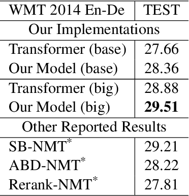 Figure 4 for Look Backward and Forward: Self-Knowledge Distillation with Bidirectional Decoder for Neural Machine Translation