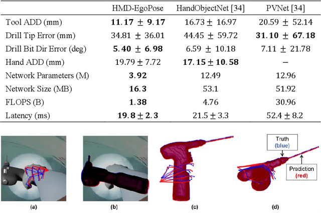 Figure 2 for HMD-EgoPose: Head-Mounted Display-Based Egocentric Marker-Less Tool and Hand Pose Estimation for Augmented Surgical Guidance