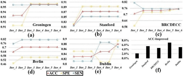 Figure 4 for Classification of Major Depressive Disorder via Multi-Site Weighted LASSO Model