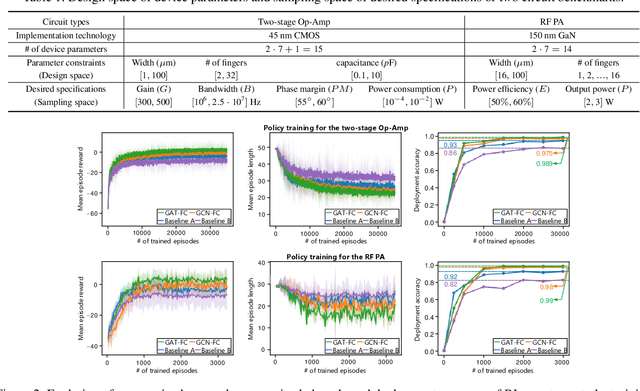 Figure 2 for Domain Knowledge-Based Automated Analog Circuit Design with Deep Reinforcement Learning