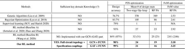 Figure 3 for Domain Knowledge-Based Automated Analog Circuit Design with Deep Reinforcement Learning