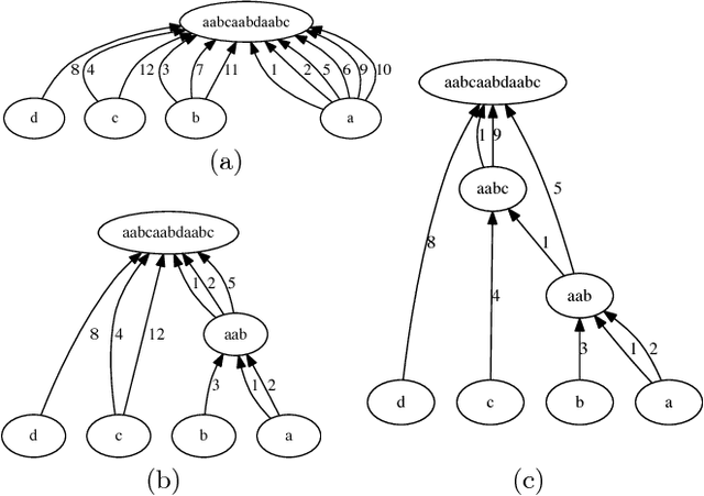 Figure 3 for Lexis: An Optimization Framework for Discovering the Hierarchical Structure of Sequential Data