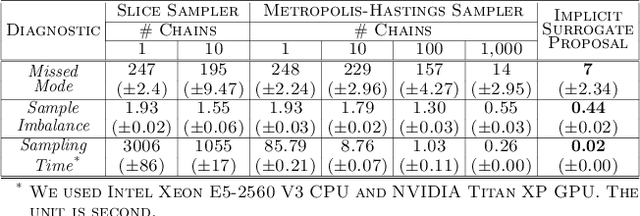 Figure 2 for Sequential Likelihood-Free Inference with Implicit Surrogate Proposal