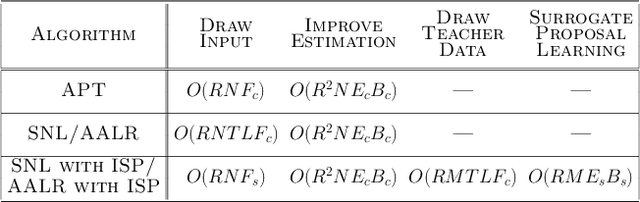Figure 4 for Sequential Likelihood-Free Inference with Implicit Surrogate Proposal