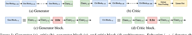 Figure 1 for Loosely Conditioned Emulation of Global Climate Models With Generative Adversarial Networks