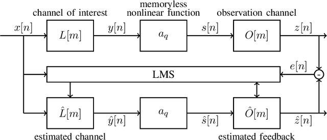 Figure 3 for Linear Channel Estimation Based on a Low-Bandwidth Observation Channel with Unknown Response