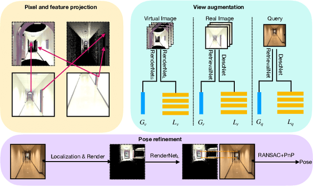 Figure 2 for RenderNet: Visual Relocalization Using Virtual Viewpoints in Large-Scale Indoor Environments