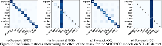 Figure 3 for On the Robustness of Deep Clustering Models: Adversarial Attacks and Defenses