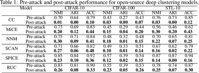 Figure 2 for On the Robustness of Deep Clustering Models: Adversarial Attacks and Defenses