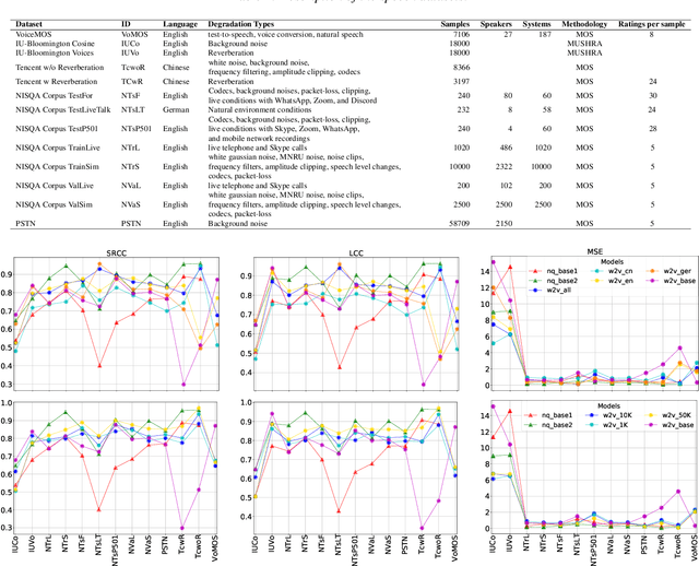 Figure 2 for Exploring the influence of fine-tuning data on wav2vec 2.0 model for blind speech quality prediction