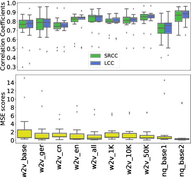 Figure 3 for Exploring the influence of fine-tuning data on wav2vec 2.0 model for blind speech quality prediction