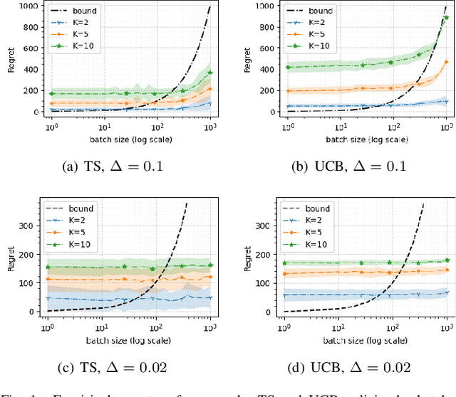 Figure 1 for The Impact of Batch Learning in Stochastic Linear Bandits