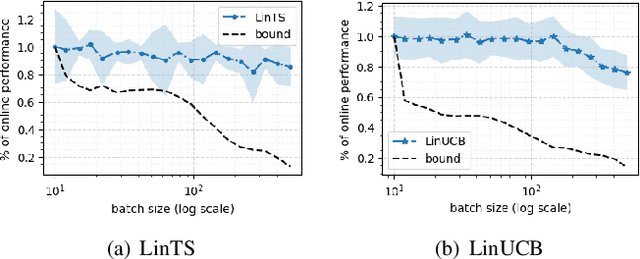 Figure 2 for The Impact of Batch Learning in Stochastic Linear Bandits